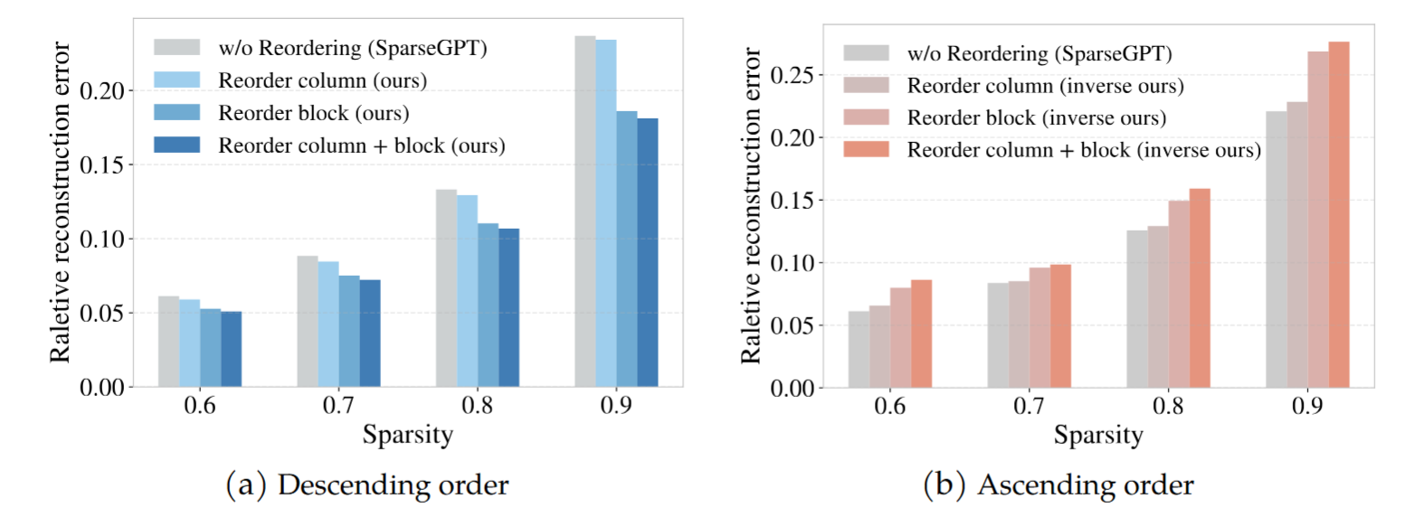 Relative reconstruction error
