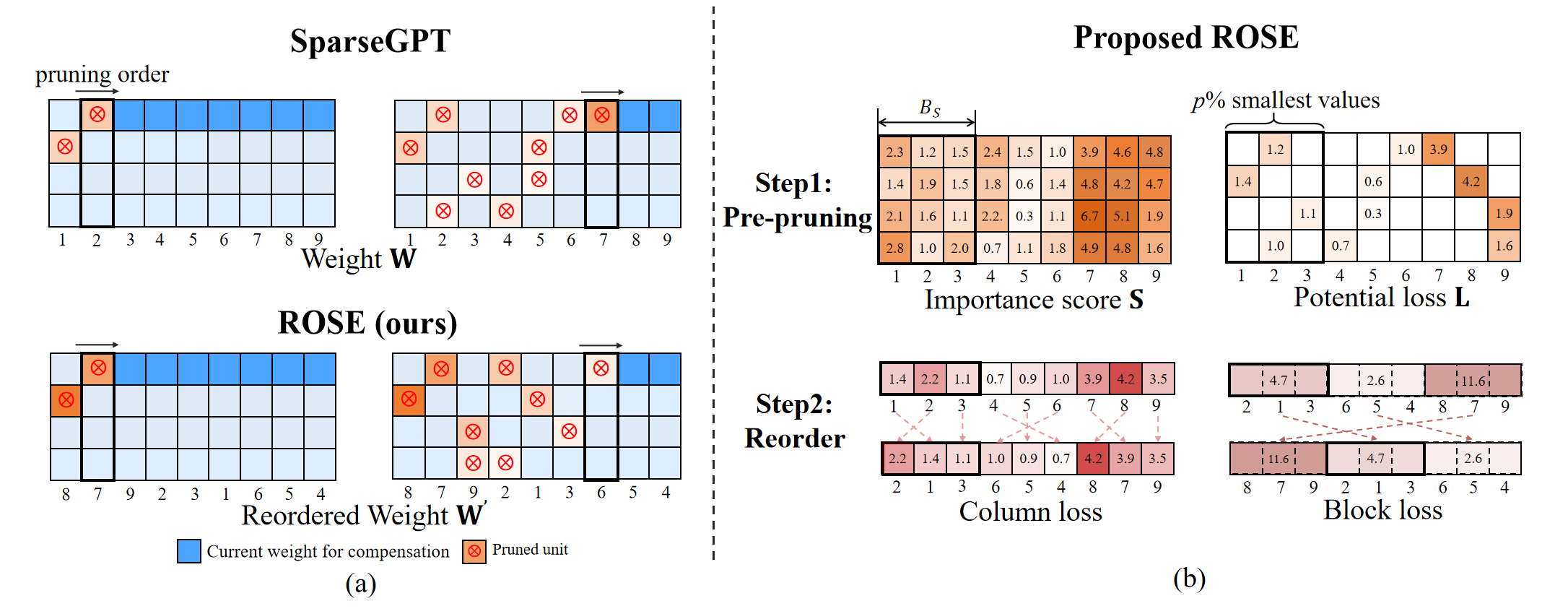 ROSE: Reordered SparseGPT for More Accurate One-Shot Large Language Models Pruning